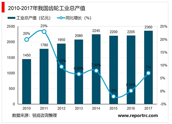 齿轮行业市场需求分析，工程机械市场稳定带动齿轮传动行业市场需求持续增长