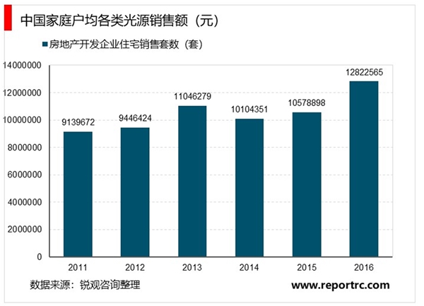 LED家居照明行业市场规模分析及行业特征分析