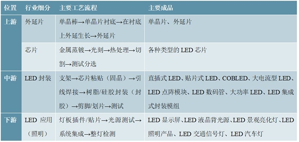 LED家居照明行业市场规模分析及行业特征分析
