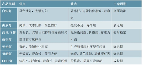 LED家居照明行业市场规模分析及行业特征分析