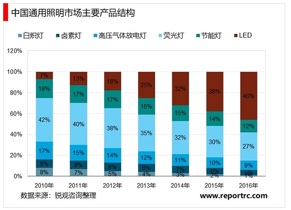 LED家居照明行业市场规模分析及行业特征分析