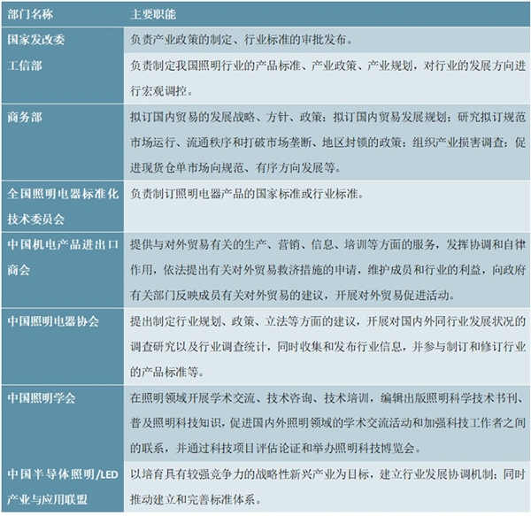 LED照明行业市场主管部门及主要法律法规