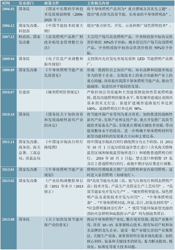 LED照明行业市场主管部门及主要法律法规