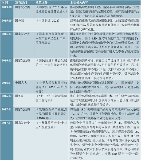 LED照明行业市场主管部门及主要法律法规