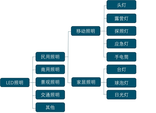 LED照明行业市场需求分析，技术进入相对成熟阶段LED民用照明市场迎来爆发期