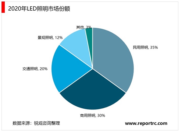 LED照明行业市场需求分析，技术进入相对成熟阶段LED民用照明市场迎来爆发期