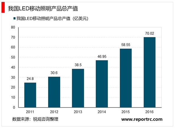 LED照明行业市场需求分析，技术进入相对成熟阶段LED民用照明市场迎来爆发期