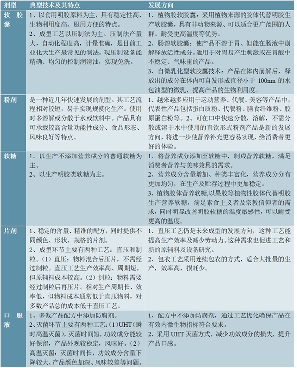 保健食品行业市场主要进入壁垒及行业发展有利因素及不利因素分析