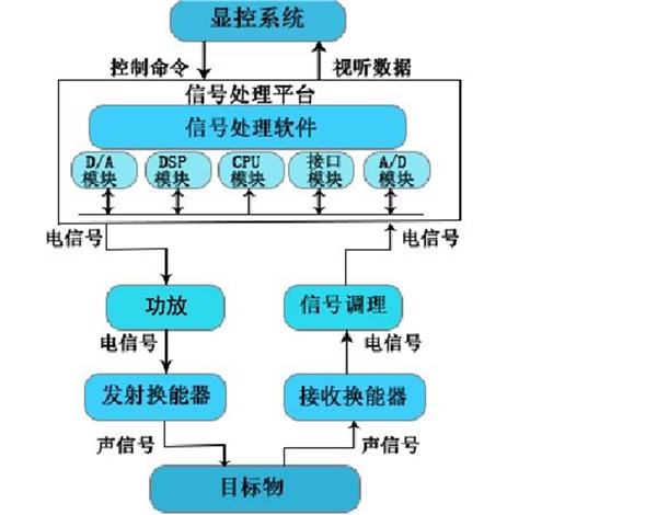 声纳装备行业市场发展有利不利因素及行业主要技术分析