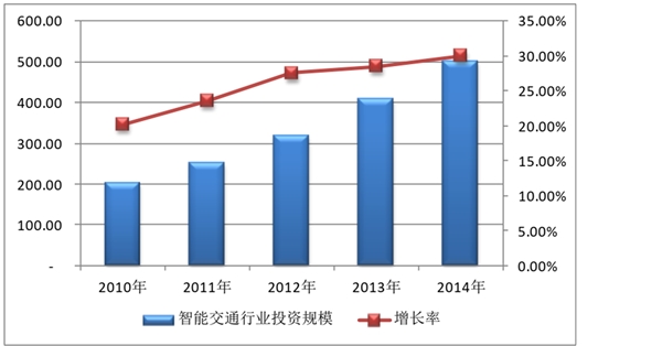 智能交通行业市场发展现状及发展趋势分析