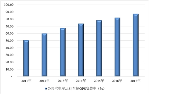 智能公交行业市场发展情况及市场容量分析