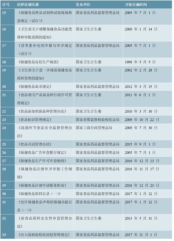 营养保健食品行业市场主管部门及法律法规