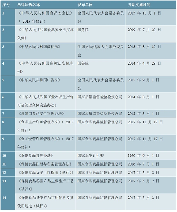 营养保健食品行业市场主管部门及法律法规