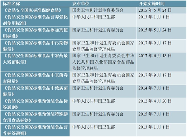 营养保健食品行业市场主管部门及法律法规