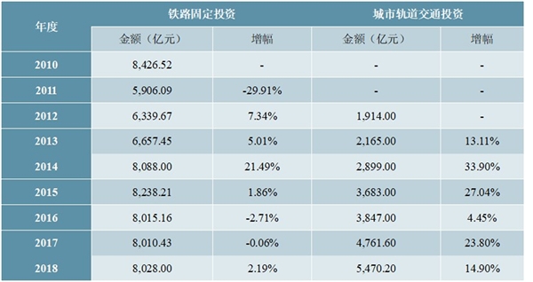 轨道交通运营维护行业市场前景分析，随着高速铁路地铁不断增长市场前景广阔