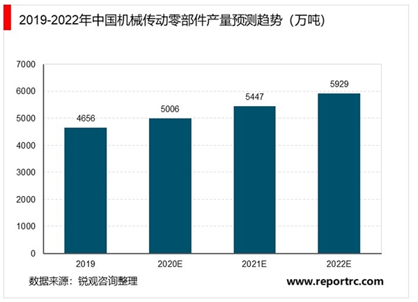 机械传动零部件市场需求分析及行业特征分析