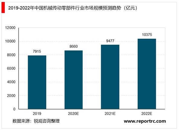 机械传动零部件市场需求分析及行业特征分析