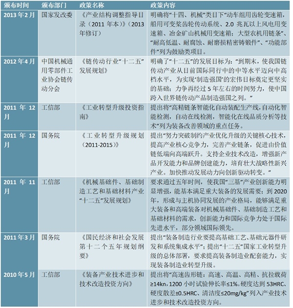 机械传动零部件行业主管部门及法律法规