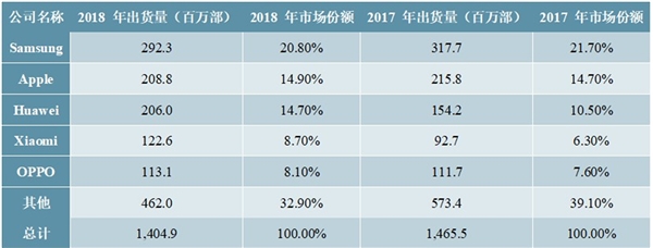 消费电子连接器行业市场需求及行业市场竞争格局分析