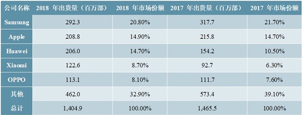 消费电子连接器行业市场需求及行业市场竞争格局分析