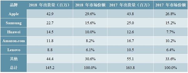 消费电子连接器行业市场需求及行业市场竞争格局分析