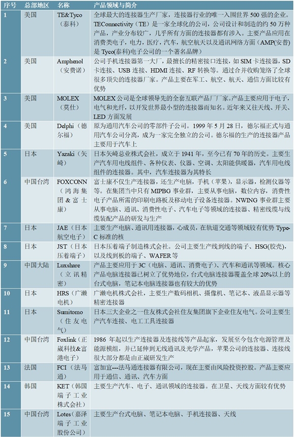 消费电子连接器行业市场需求及行业市场竞争格局分析