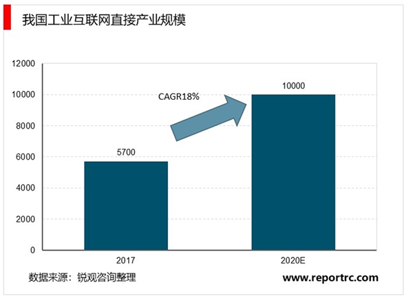 2020工业互联发展趋势分析，智能制造的核心全产业链共享万亿市场