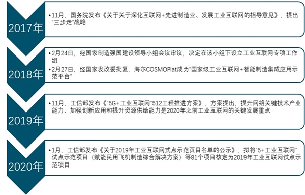 2020工业互联发展趋势分析，智能制造的核心全产业链共享万亿市场