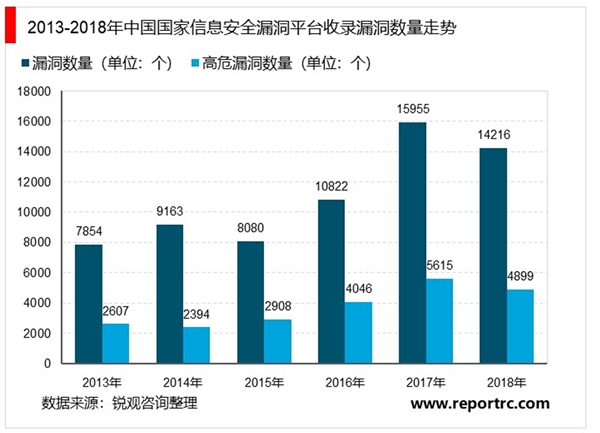 2020网络安全行业市场发展趋势分析，等保 2.0 正式实施安全服务占比提升