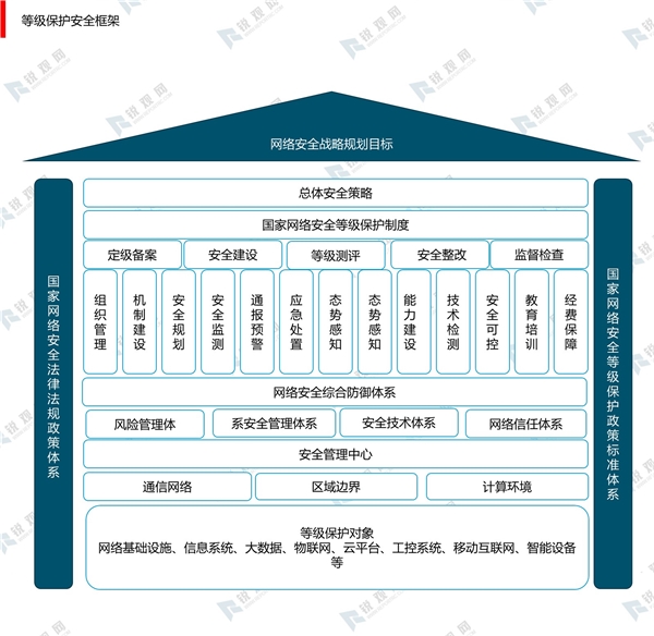 2020网络安全行业市场发展趋势分析，等保 2.0 正式实施安全服务占比提升