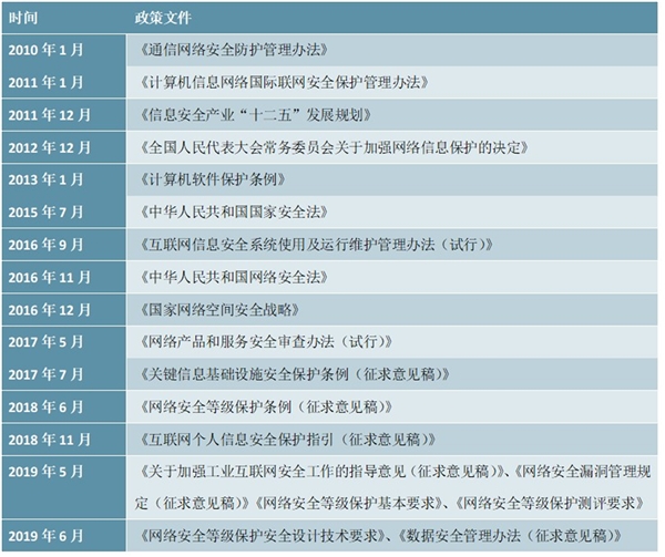 2020网络安全行业市场发展趋势分析，等保 2.0 正式实施安全服务占比提升