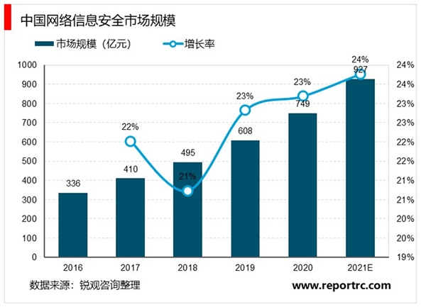 2020网络安全行业市场发展趋势分析，等保 2.0 正式实施安全服务占比提升