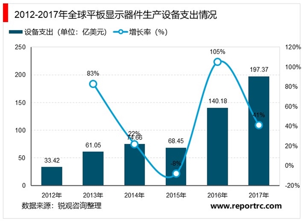 平板显示器件生产设备行业基本情况及行业发展趋势分析