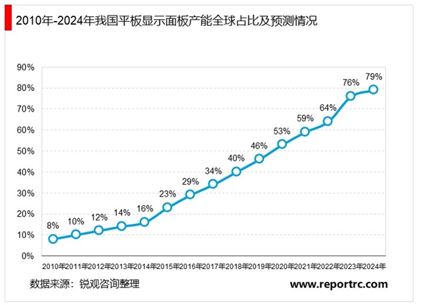 平板显示器件生产设备行业基本情况及行业发展趋势分析