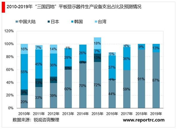 平板显示器件生产设备行业基本情况及行业发展趋势分析