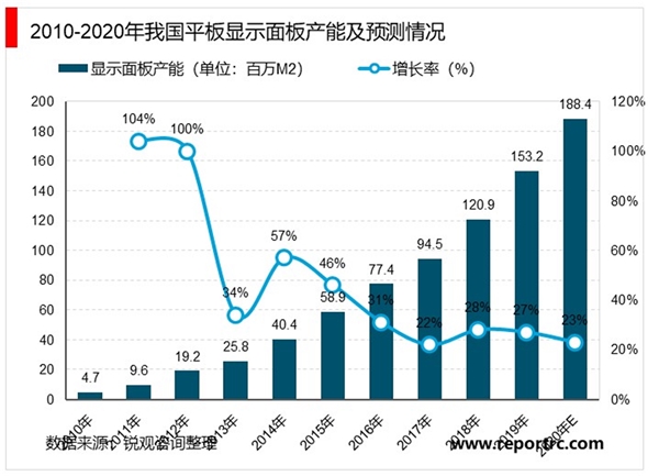 平板显示器件生产设备行业基本情况及行业发展趋势分析