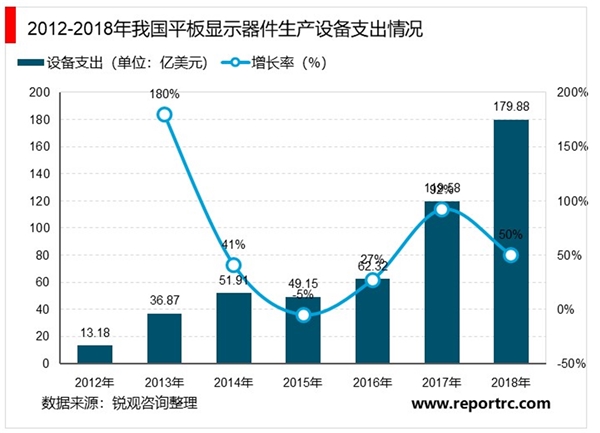 平板显示器件生产设备行业基本情况及行业发展趋势分析