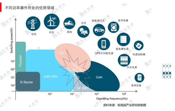 一图看懂：不同功率器件所处的优势领域