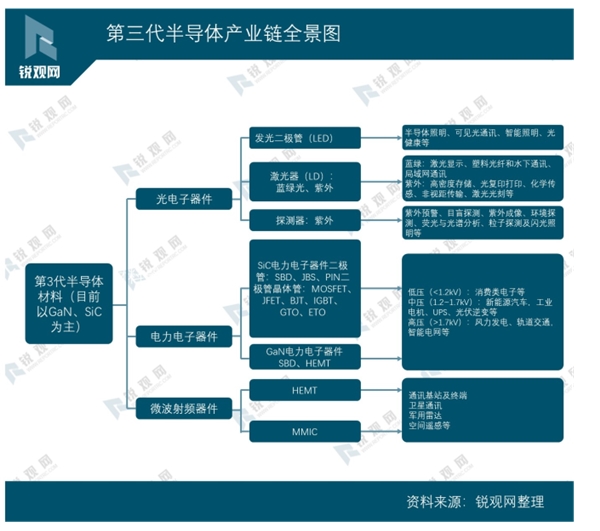 一图看懂：第三代半导体产业链全景图