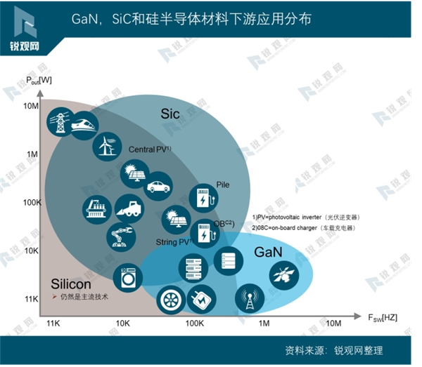 一图看懂：GaN，SiC和硅半导体材料下游应用分布