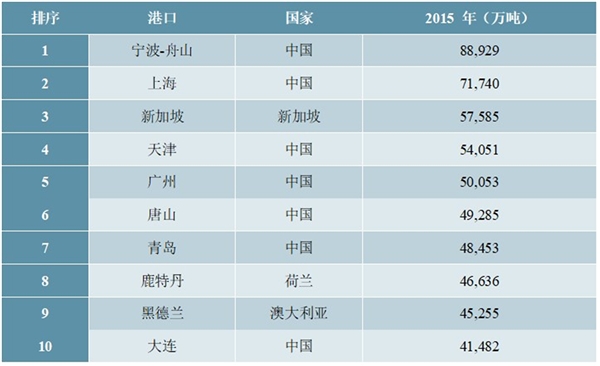 港口行业市场情况分析