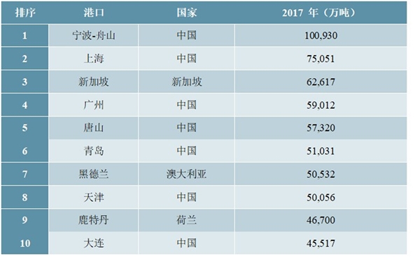 港口行业市场情况分析