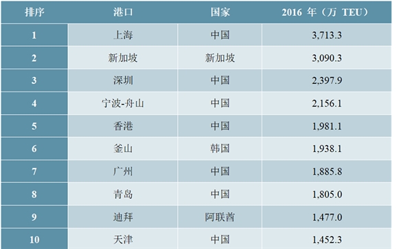 港口行业市场情况分析