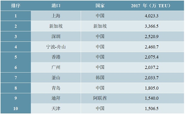 港口行业市场情况分析