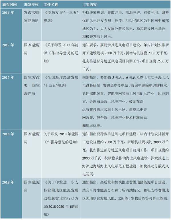 风电行业市场主管部门及法律法规