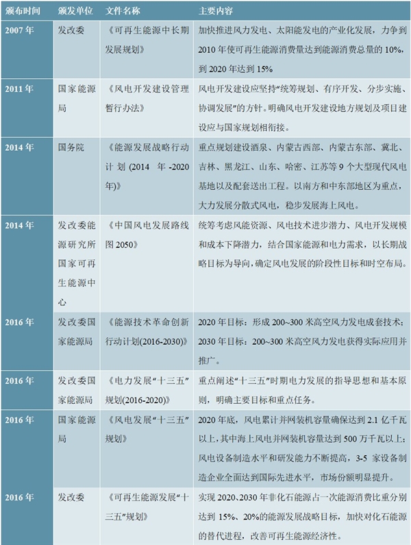 风电行业市场主管部门及法律法规