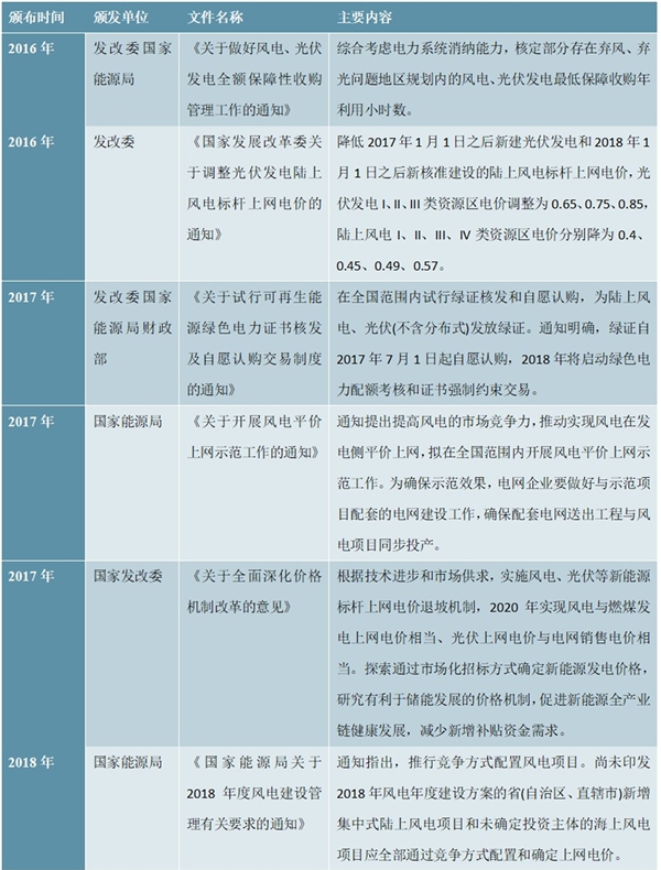 风电行业市场主管部门及法律法规