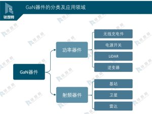 氮化镓GaN器件的分类及应用领域