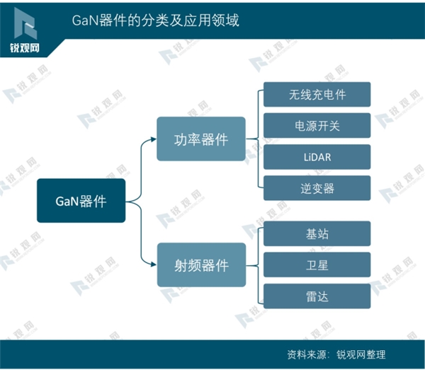 氮化镓GaN器件的分类及应用领域