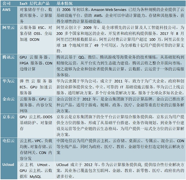 2020云计算行业市场发展趋势分析，5G到来公有云市场高速发展，IaaS占比最高